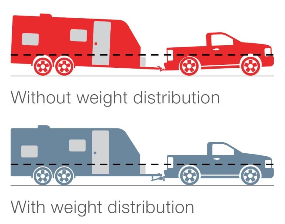 Weight distribution hitch comparison diagram showing trailer towing without and with weight distribution for improved towing stability and safety.