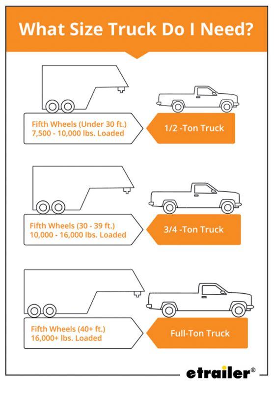 Truck size and fifth wheel towing capacity chart showing half-ton, three-quarter-ton, and one-ton truck recommendations for RV towing.